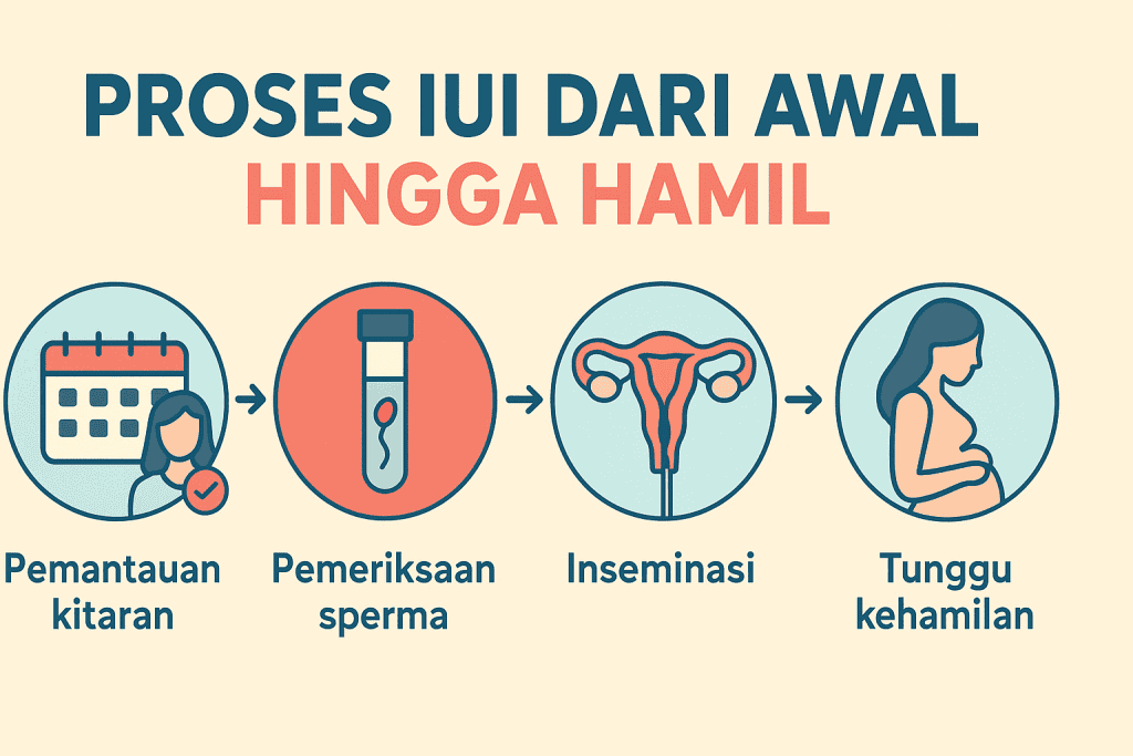 proses iui