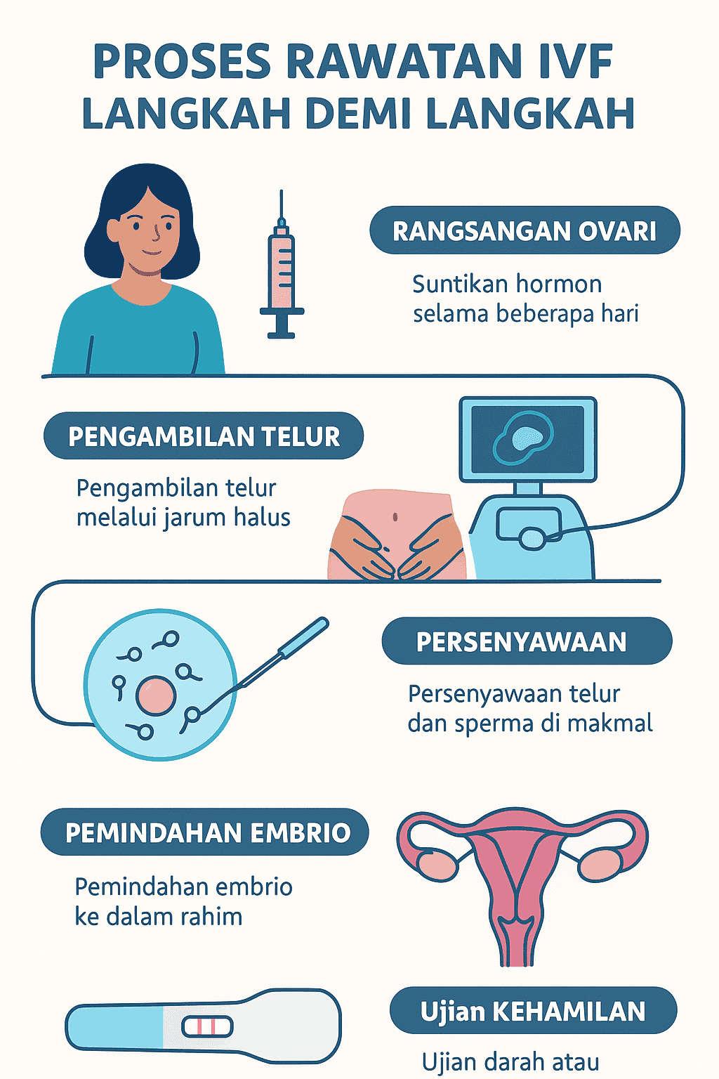 rawatan ivf